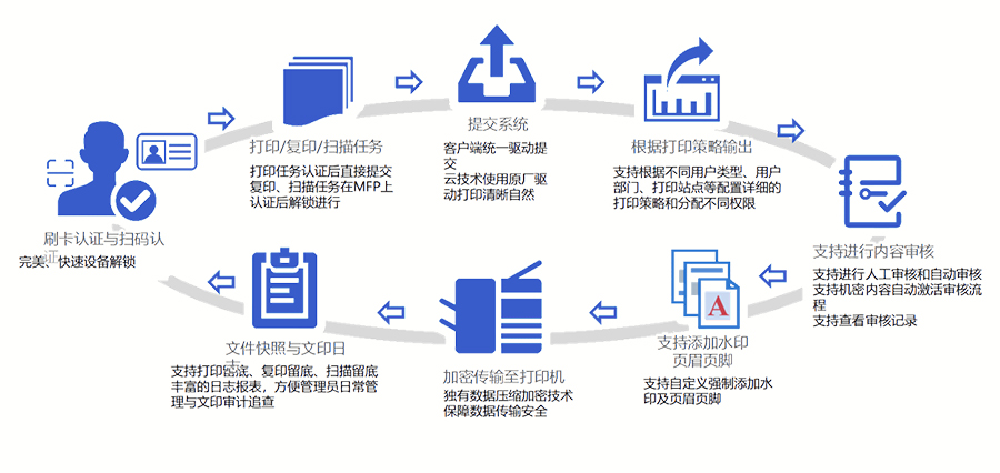 闭环链路一体化解决方案